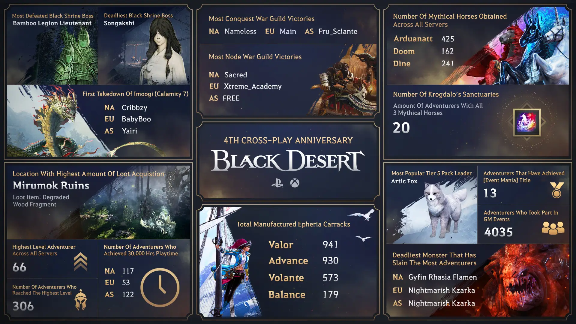 Black Desert Console_4th Year Crossplay_Infographic