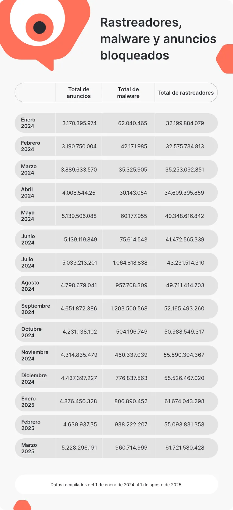 Malware y Anuncios bloqueados